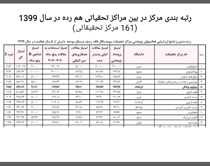 کسب رتبه پنجم مرکز تحقیقات بیولوژی پزشکی در بین صدو شصت و یک مرکز تحقیقات
